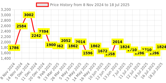 myntra.com HIE Self Design Structured Handheld Bag hie Price History Graph from 8 Nov 2024 to 16 Jul 2025