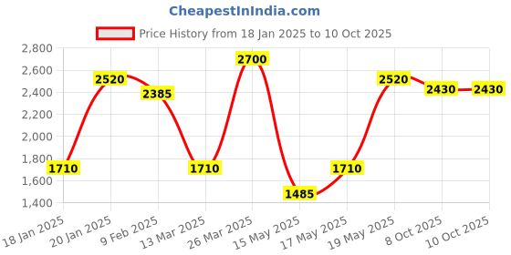 myntra.com HIE Self Design Structured Handheld Bag hie Price History Graph from 18 Jan 2025 to 9 Oct 2025