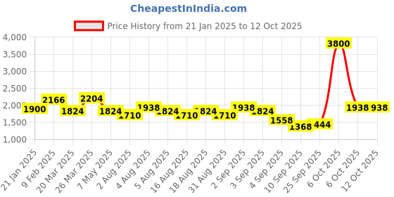 myntra.com HIE Self Design Structured Sling Bag hie Price History Graph from 21 Jan 2025 to 11 Oct 2025
