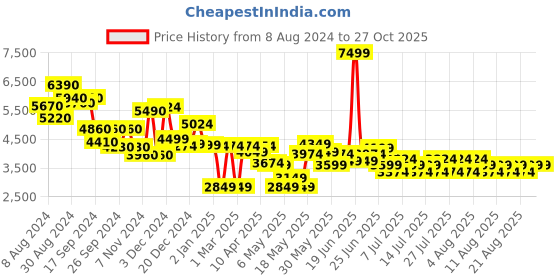 myntra.com HIE Shopper Handheld Bag with Applique hie Price History Graph from 8 Aug 2024 to 26 Oct 2025