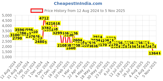 myntra.com HIE Shopper Tote Bag hie Price History Graph from 12 Aug 2024 to 3 Nov 2025