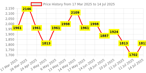 myntra.com HIE Structured Handheld Bag hie Price History Graph from 17 Mar 2025 to 14 Jul 2025