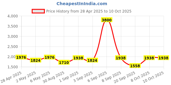 myntra.com HIE Structured Handheld Bag hie Price History Graph from 28 Apr 2025 to 9 Oct 2025