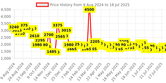 myntra.com HIE Structured Handheld Bag With Pouch hie Price History Graph from 9 Aug 2024 to 17 Jul 2025
