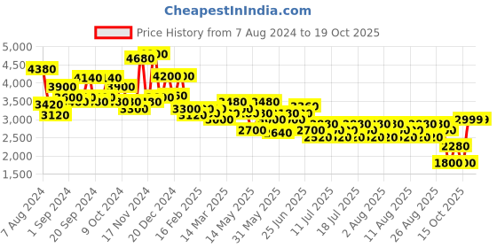 myntra.com HIE Structured Shoulder Bag hie Price History Graph from 7 Aug 2024 to 19 Oct 2025
