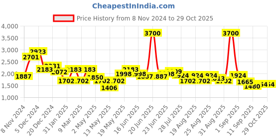 myntra.com HIE Structured Sling Bag hie Price History Graph from 8 Nov 2024 to 28 Oct 2025