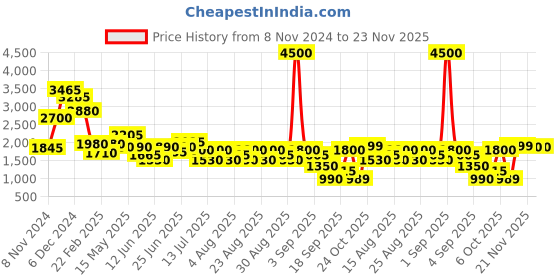 myntra.com HIE Structured Sling Bag hie Price History Graph from 8 Nov 2024 to 22 Nov 2025