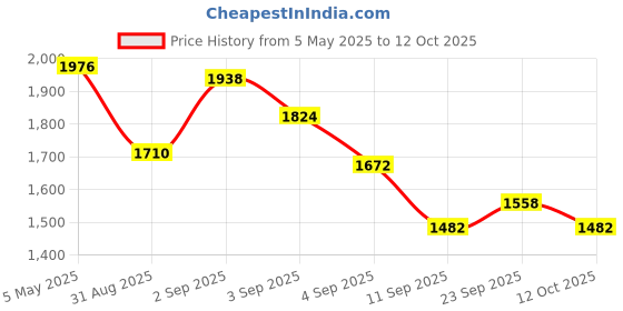myntra.com HIE Structured Sling Bag hie Price History Graph from 5 May 2025 to 12 Oct 2025