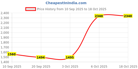 myntra.com HIE Structured Sling Bag hie Price History Graph from 10 Sep 2025 to 17 Oct 2025
