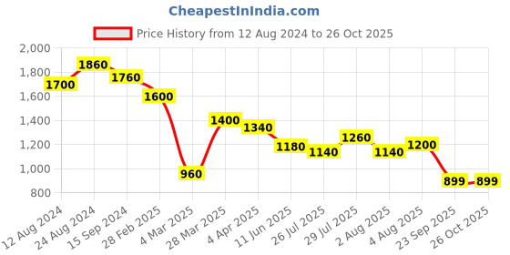 myntra.com HIE Structured Textured Miniature Sling Bag hie Price History Graph from 12 Aug 2024 to 26 Oct 2025