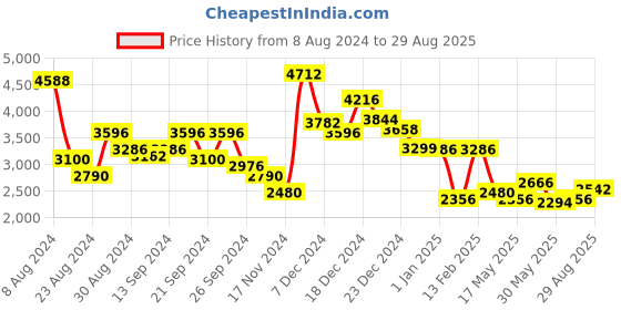 myntra.com HIE Structured Tote Bag hie Price History Graph from 8 Aug 2024 to 29 Aug 2025