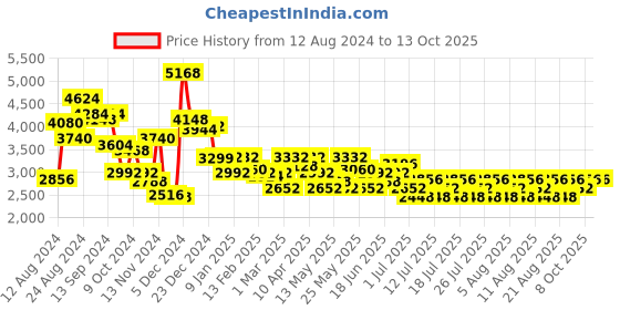 myntra.com HIE Structured Tote Bag hie Price History Graph from 12 Aug 2024 to 13 Oct 2025