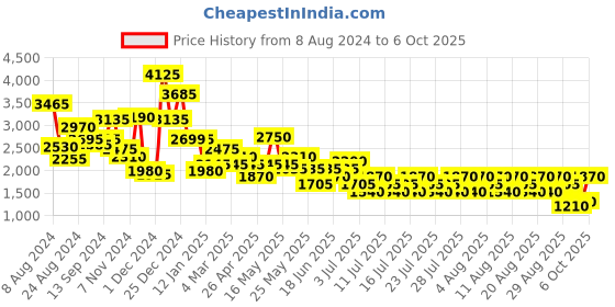 myntra.com HIE Susan Animal Textured Oversized Structured Handheld Bag hie Price History Graph from 8 Aug 2024 to 6 Oct 2025