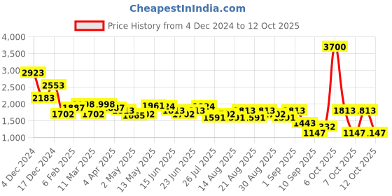 myntra.com HIE Swagger Handheld Bag hie Price History Graph from 4 Dec 2024 to 12 Oct 2025