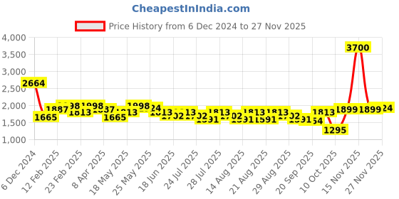 myntra.com HIE Swagger Handheld Bag hie Price History Graph from 6 Dec 2024 to 27 Nov 2025
