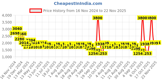 myntra.com HIE Textured Handheld Bag hie Price History Graph from 16 Nov 2024 to 22 Nov 2025