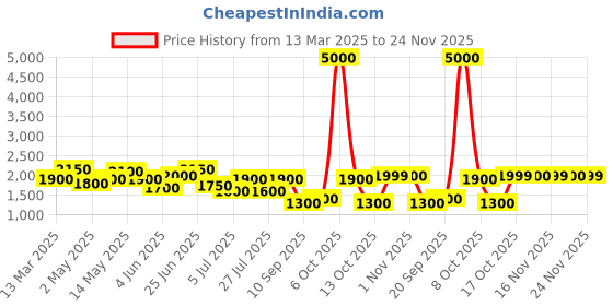 myntra.com HIE Textured Shopper Handheld Bag hie Price History Graph from 13 Mar 2025 to 24 Nov 2025