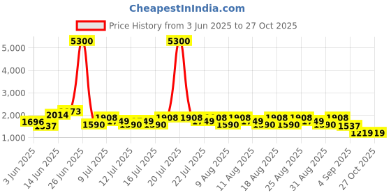 myntra.com HIE Textured Shopper Handheld Bag hie Price History Graph from 3 Jun 2025 to 27 Oct 2025