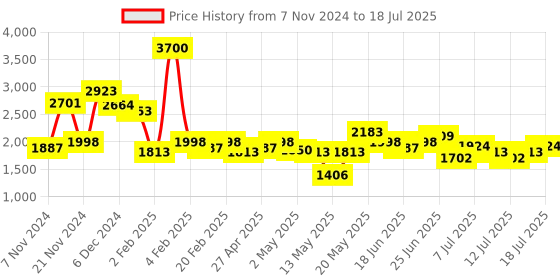 myntra.com HIE Textured Structured Handheld Bag hie Price History Graph from 7 Nov 2024 to 14 Jul 2025