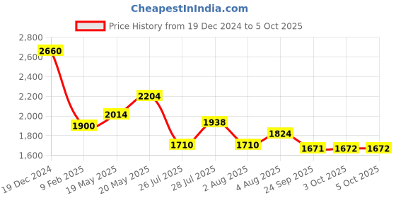 myntra.com HIE Textured Structured Handheld Bag hie Price History Graph from 19 Dec 2024 to 5 Oct 2025