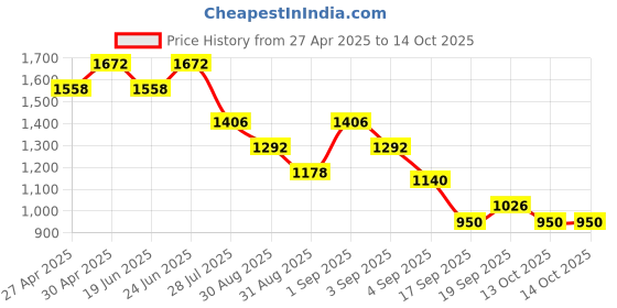 myntra.com HIE Textured Structured Handheld Bag With Fringed hie Price History Graph from 27 Apr 2025 to 14 Oct 2025