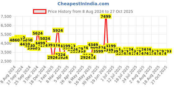 myntra.com HIE Textured Structured Satchel hie Price History Graph from 8 Aug 2024 to 26 Oct 2025