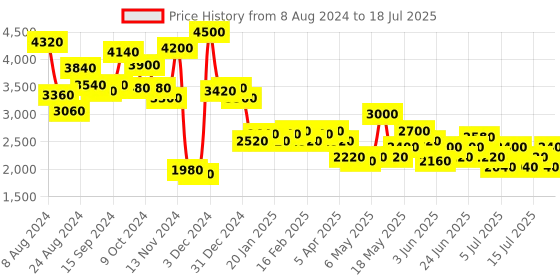 myntra.com HIE Textured Structured Satchel hie Price History Graph from 8 Aug 2024 to 17 Jul 2025