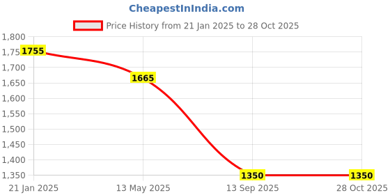 myntra.com HIE Textured Structured Sling Bag with Tasselled hie Price History Graph from 21 Jan 2025 to 28 Oct 2025