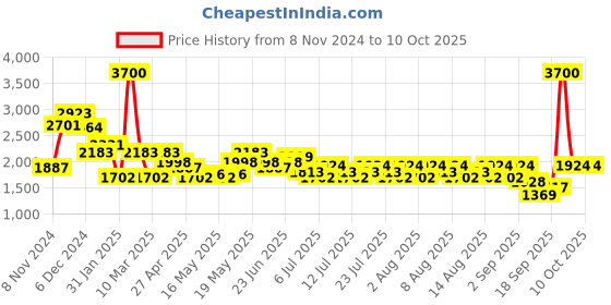 myntra.com HIE Textured Swagger Handheld Bag hie Price History Graph from 8 Nov 2024 to 7 Oct 2025