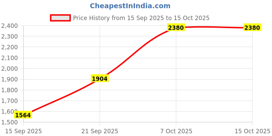 myntra.com HIE Women Oversized Textured Detachable Sling Strap Structured Tote Bag hie Price History Graph from 15 Sep 2025 to 14 Oct 2025