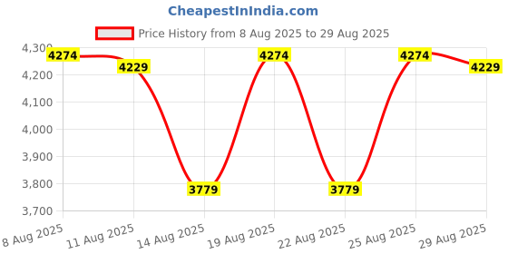 myntra.com HIE Women Solid Structured Quilted Shoulder Bag hie Price History Graph from 8 Aug 2025 to 29 Aug 2025