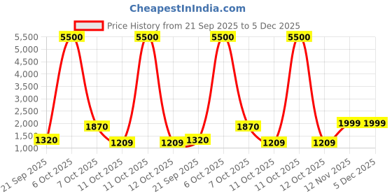 myntra.com HIE Women Stella Tropical Printed Structured Oversized Shopper Tote Bag hie Price History Graph from 21 Sep 2025 to 5 Dec 2025
