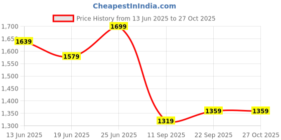 myntra.com HIE Women Textured Leather Mini Hand Bag Cosmetic & Small Travel Pouch. hie Price History Graph from 13 Jun 2025 to 27 Oct 2025