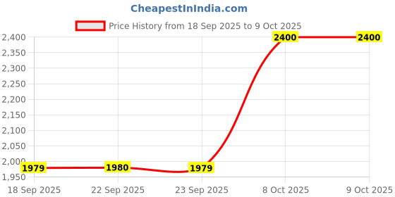 myntra.com HIE Zoey Women's Solid Structured Shopper Shoulder Bag hie Price History Graph from 18 Sep 2025 to 8 Oct 2025