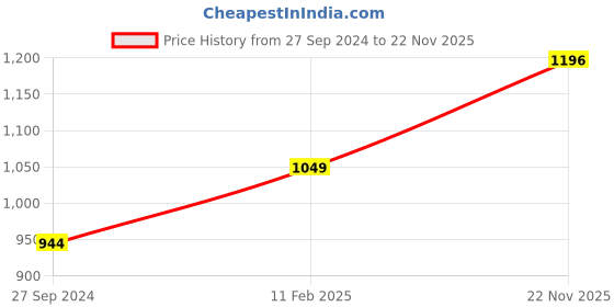 myntra.com HIFLYER JEWELS 925 Sterling Silver Triangular Pendant hiflyer jewels Price History Graph from 27 Sep 2024 to 22 Nov 2025