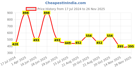 myntra.com HiFlyers 2-Pcs Odour Free Basic Briefs HF602_PO2_NVY-OLV_S hiflyers Price History Graph from 17 Jul 2024 to 25 Nov 2025