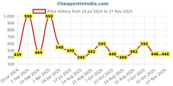 myntra.com HiFlyers 2 Pcs Odour Free TrunksHF502_PO2_NVY-NVY_S hiflyers Price History Graph from 24 Jul 2024 to 27 Nov 2025