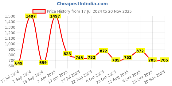 myntra.com HiFlyers 3 Pcs Odour-Free Trunks-HF501_PO3_GMN_S hiflyers Price History Graph from 17 Jul 2024 to 20 Nov 2025