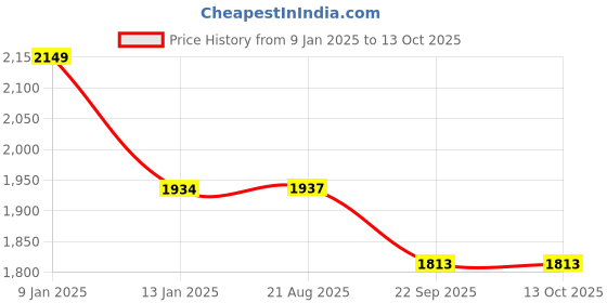 myntra.com HiFlyers Brand Logo Printed Regular Fit Tracksuits hiflyers Price History Graph from 9 Jan 2025 to 12 Oct 2025