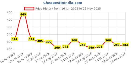 myntra.com HiFlyers Breathability Odour-Free Trunks  HF501_NVY_S hiflyers Price History Graph from 16 Jun 2025 to 25 Nov 2025