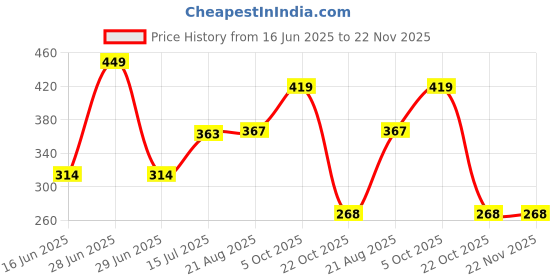 myntra.com HiFlyers Breathability Odour Free Trunks HF602_BLK_S hiflyers Price History Graph from 16 Jun 2025 to 22 Nov 2025