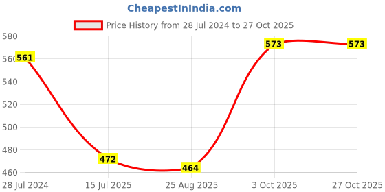 myntra.com HiFlyers Colourblocked Cotton T-Shirt hiflyers Price History Graph from 28 Jul 2024 to 26 Oct 2025