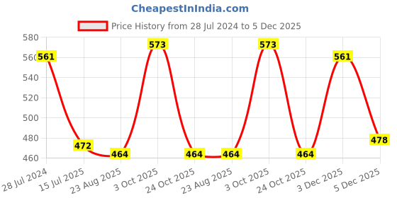 myntra.com HiFlyers Colourblocked Round Neck Cotton T-shirt hiflyers Price History Graph from 28 Jul 2024 to 5 Dec 2025