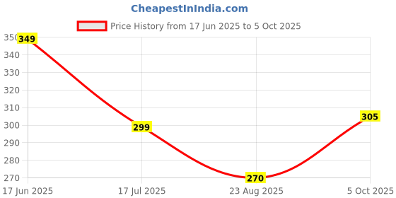 myntra.com HiFlyers  HiFlyers Modal Odour-Free Trunk-HF601_BLK_S hiflyers Price History Graph from 17 Jun 2025 to 5 Oct 2025