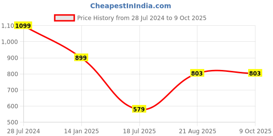 myntra.com HiFlyers Hooded Fleece Front-Open Sweatshirt hiflyers Price History Graph from 28 Jul 2024 to 8 Oct 2025