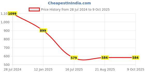 myntra.com HiFlyers Hooded Fleece Front-Open Sweatshirt hiflyers Price History Graph from 28 Jul 2024 to 8 Oct 2025