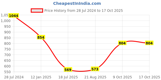 myntra.com HiFlyers Hooded Fleece Pullover hiflyers Price History Graph from 28 Jul 2024 to 15 Oct 2025