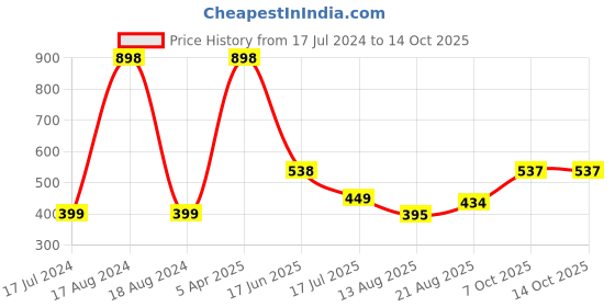 myntra.com HiFlyers Men Breathability Pack Of 2 Long Trunks hiflyers Price History Graph from 17 Jul 2024 to 13 Oct 2025