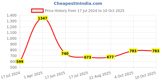 myntra.com HiFlyers Men Breathability Pack Of 3 Long Trunks hiflyers Price History Graph from 17 Jul 2024 to 9 Oct 2025