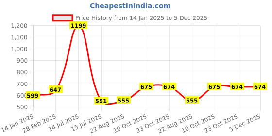 myntra.com HiFlyers Men Colourblocked Sweatshirt hiflyers Price History Graph from 14 Jan 2025 to 5 Dec 2025